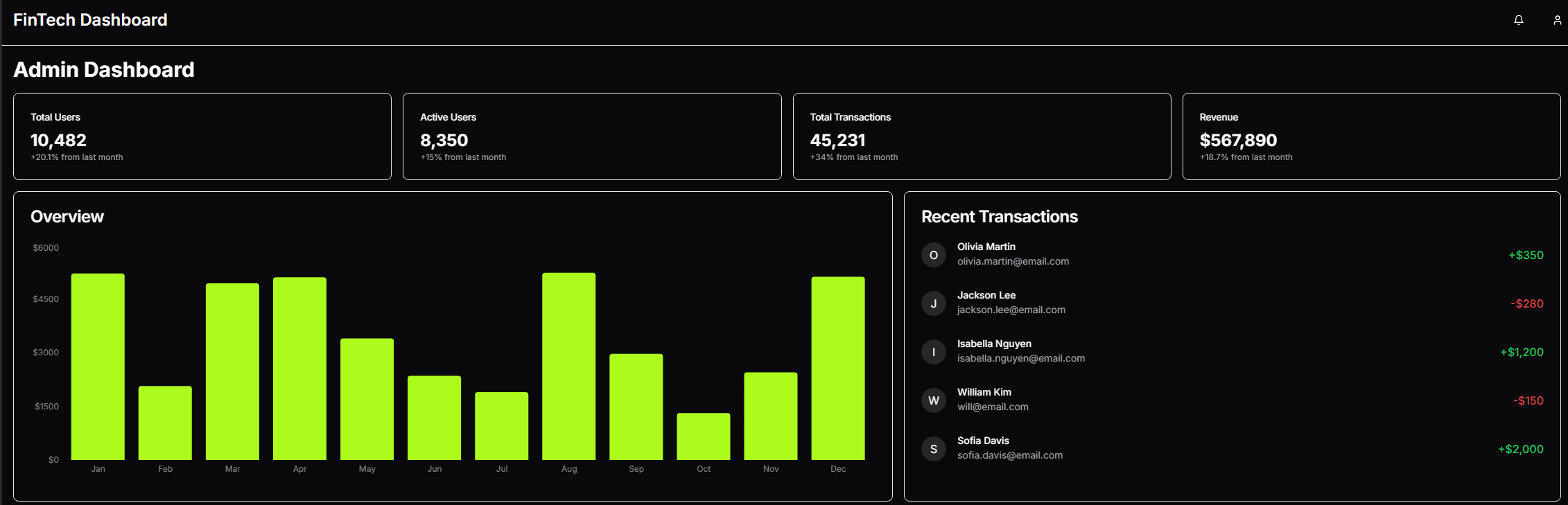Dashboard Overview - Main dashboard with KPIs, performance trends, and recent transactions.