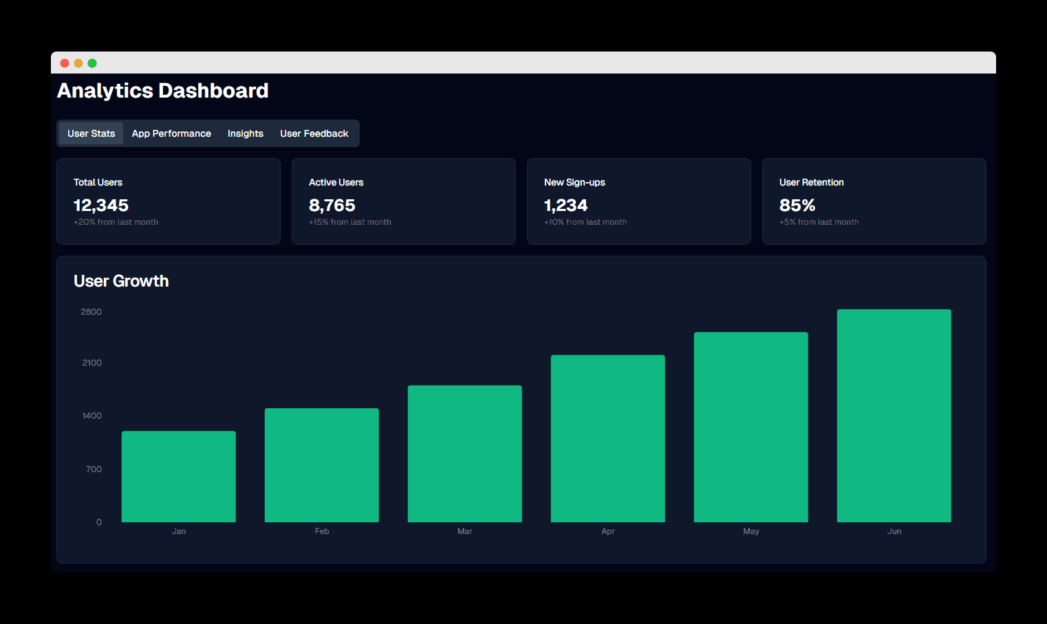 User Stats Dashboard - Overview of key user metrics and growth statistics.