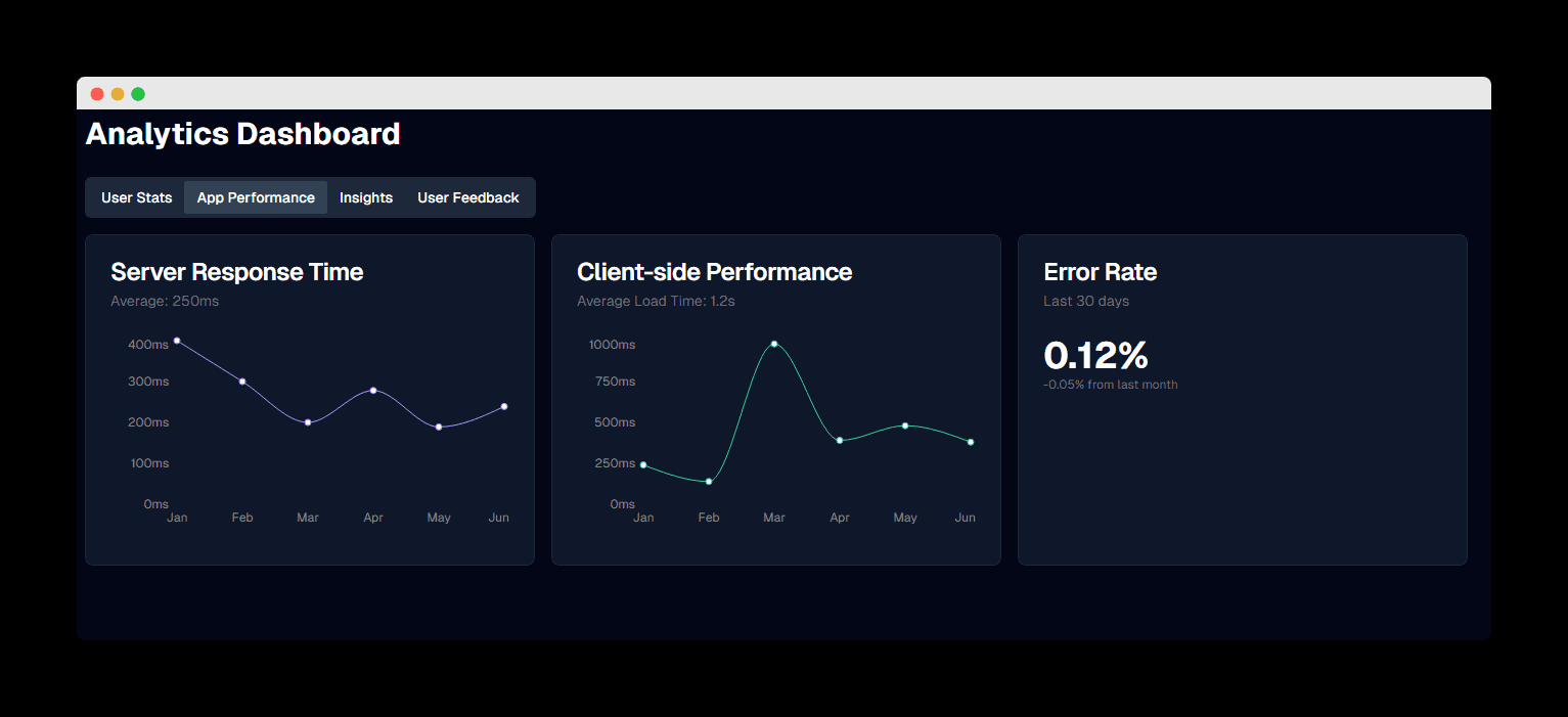 App Performance - Technical metrics tracking server response time and client-side performance.