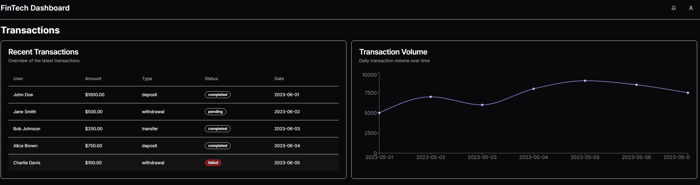 Transactions - Recent transactions and daily transaction volume tracking.
